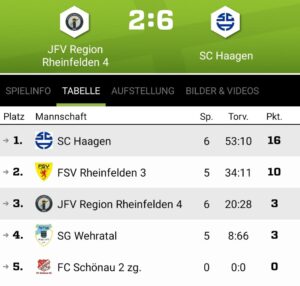 Torverhältnis der D-Jugend 2025/26