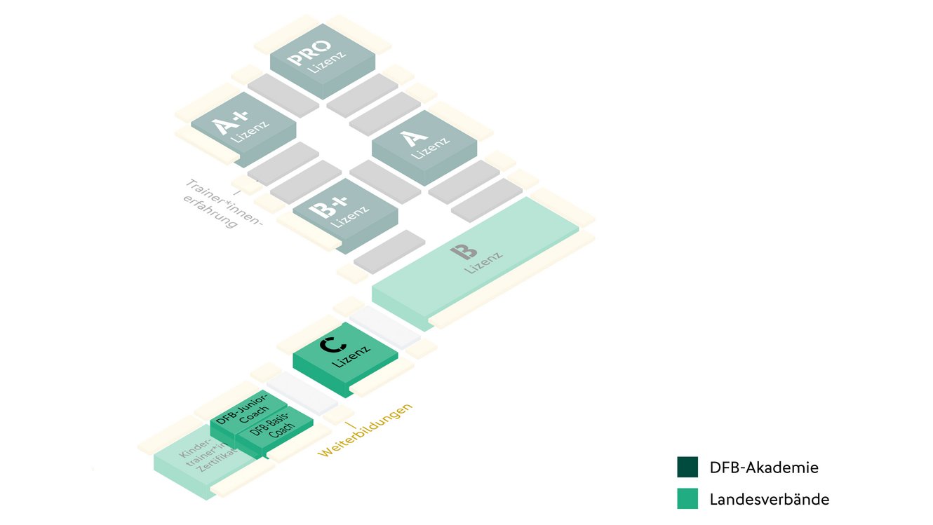 Qualifizierung mit System